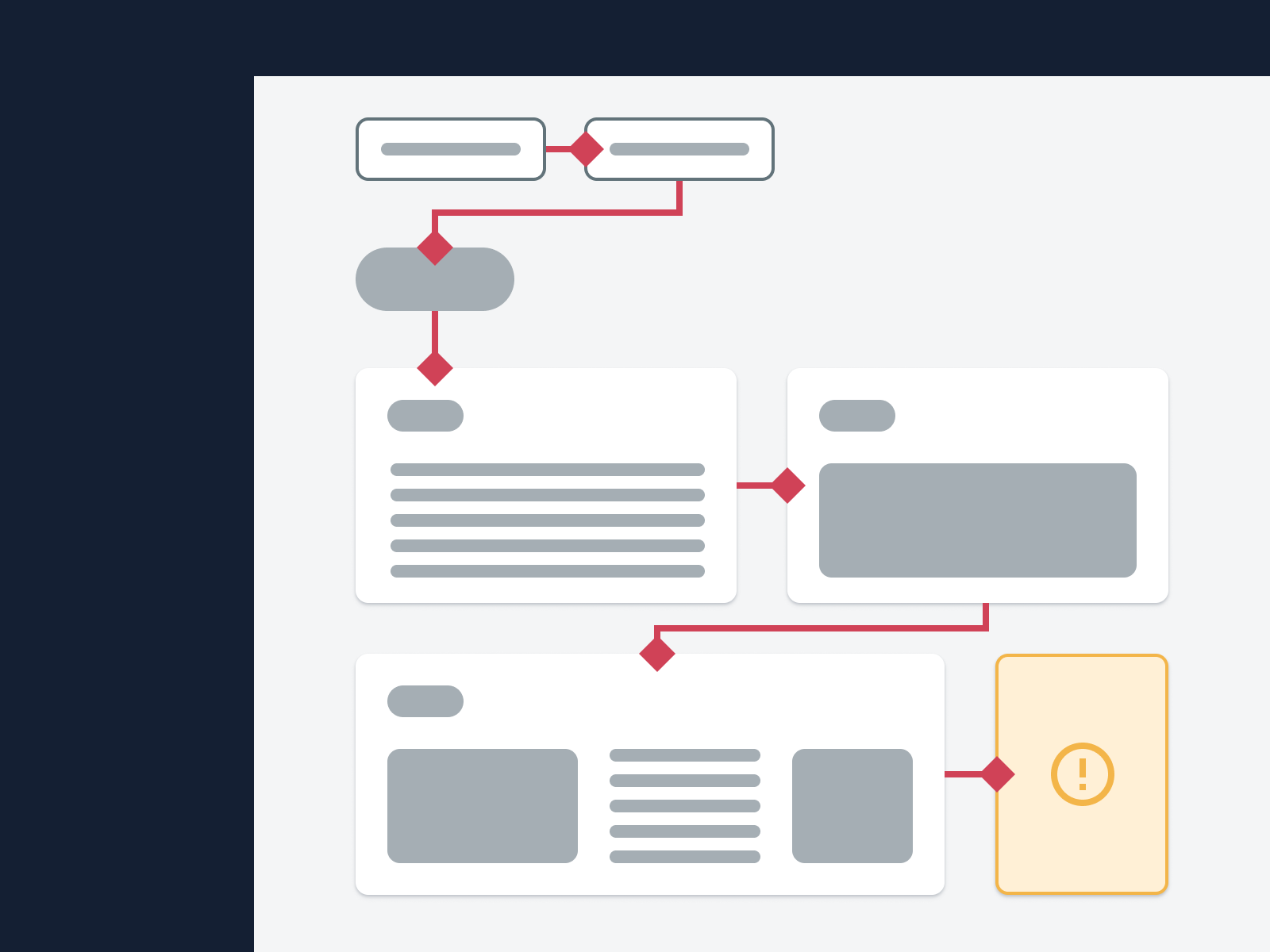 A page with various UI elements on it, stacked both horizontally and vertically. A visually prominent element is placed in the bottom right corner. Arrows between the elements show how this element is the last one a screen reader user becomes aware of.