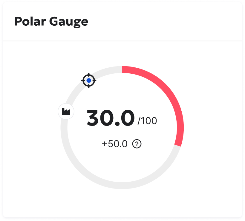 Polar gauge