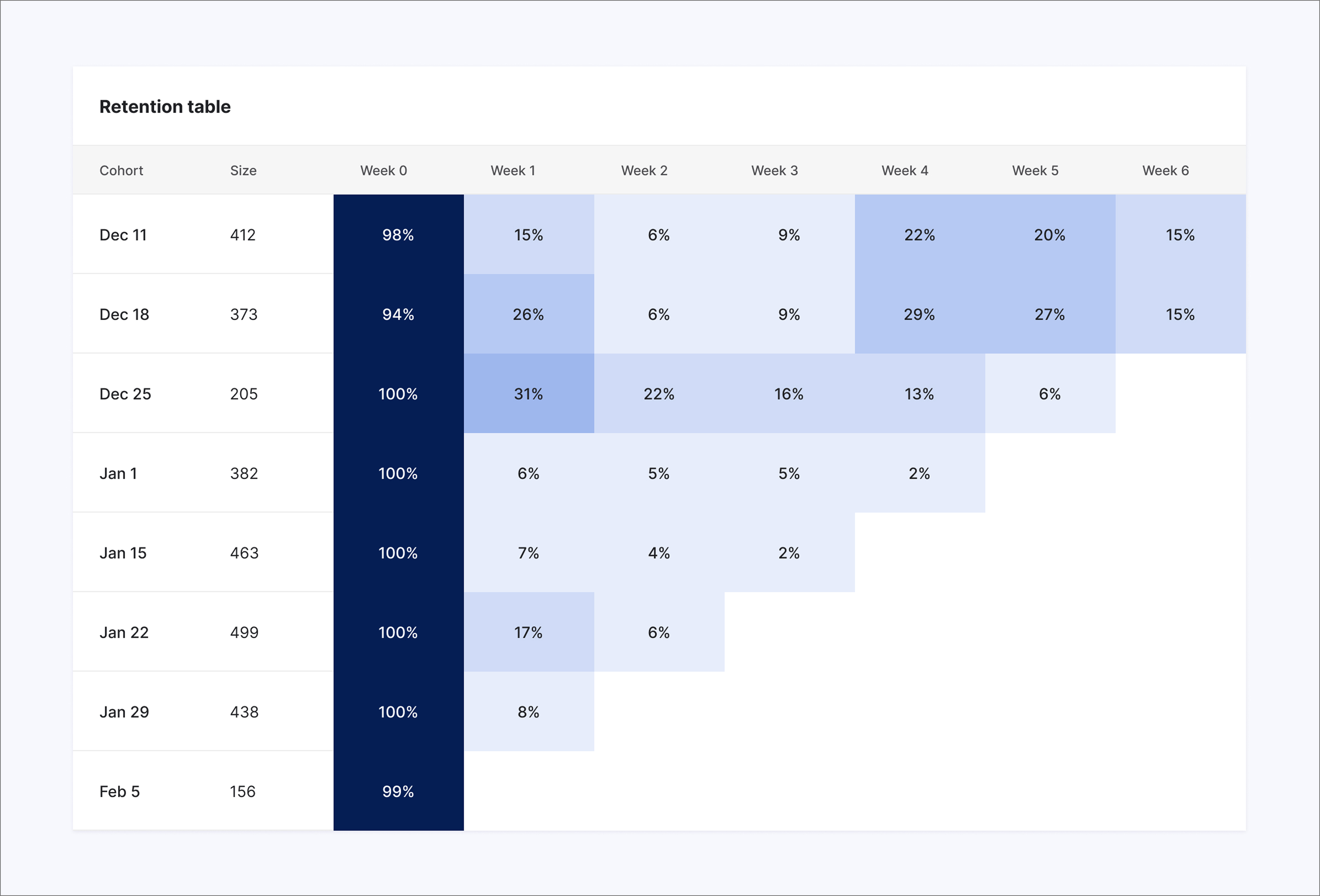 An example of retention table with this sequential blue-based palette