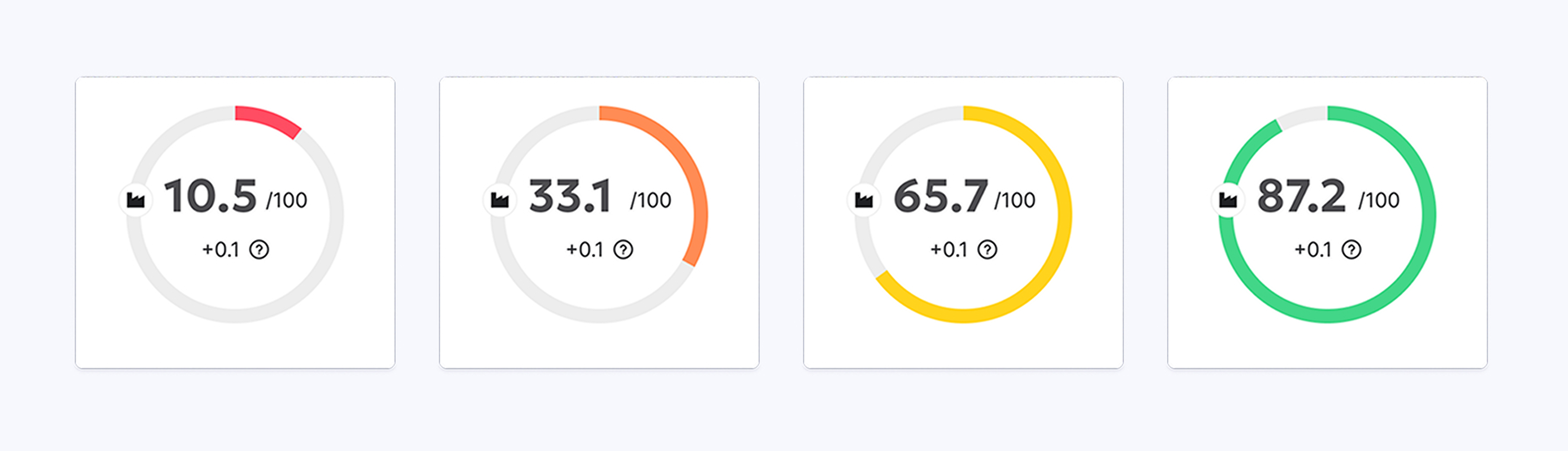 Examples of DCI score gauges with the scale palette