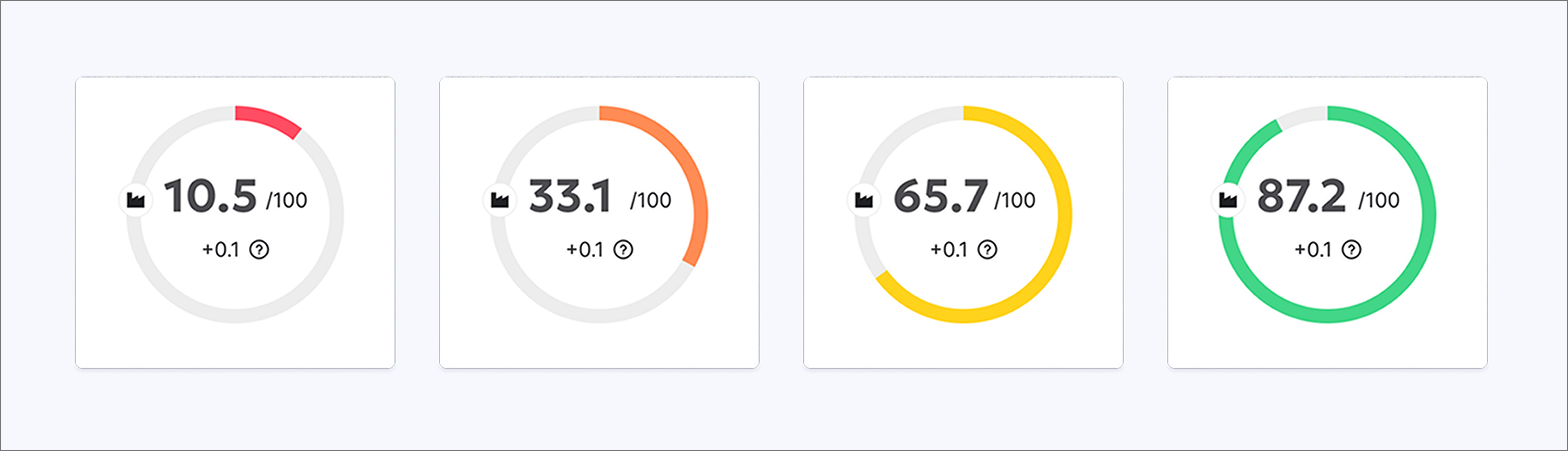 Examples of DCI score gauges with the warm scale palette